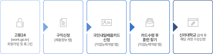 교육신청 순서도